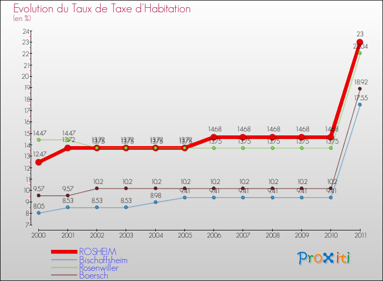 Evolution du taux de la taxe d'habitation pour ROSHEIM et les communes proches Comparaison des taux de la taxe d'habitation pour ROSHEIM et les communes voisines