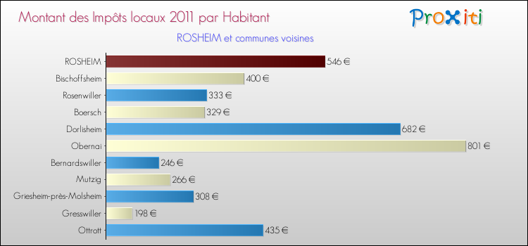 Montant des impôts locaux par Habitant pour ROSHEIM et les communes proches Comparaison des impôts locaux par habitant pour ROSHEIM et les communes voisines