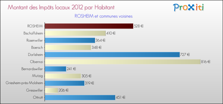 Montant des impôts locaux par Habitant pour ROSHEIM et les communes proches Comparaison des impôts locaux par habitant pour ROSHEIM et les communes voisines