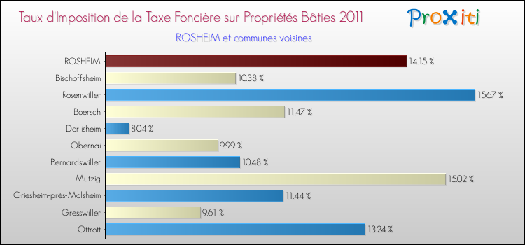Taux d'imposition de la taxe foncière sur le bati 2011 pour ROSHEIM et les communes proches Comparaison des taux d'imposition de la taxe foncière sur le bati 2011 pour ROSHEIM et les communes voisines