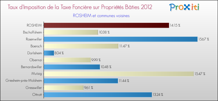 Taux d'imposition de la taxe foncière sur le bati 2012 pour ROSHEIM et les communes proches Comparaison des taux d'imposition de la taxe foncière sur le bati 2012 pour ROSHEIM et les communes voisines