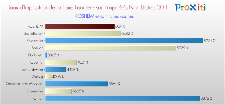 Taux d'imposition de la taxe foncière sur les immeubles et terrains non batis 2011 pour ROSHEIM et les communes proches Comparaison des taux d'imposition de la taxe foncière sur les immeubles et terrains non batis 2011 pour ROSHEIM et les communes voisines