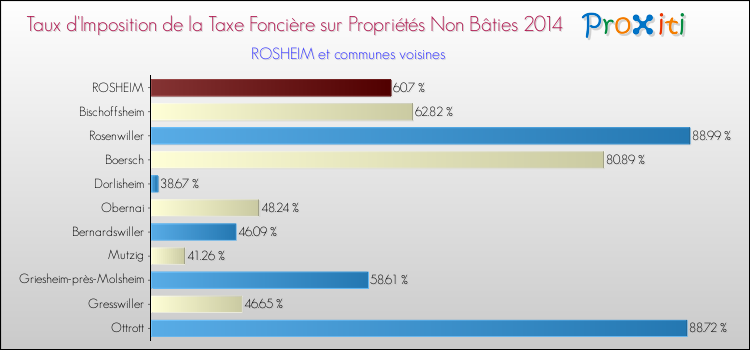 Taux d'imposition de la taxe foncière sur les immeubles et terrains non batis 2014 pour ROSHEIM et les communes proches Comparaison des taux d'imposition de la taxe foncière sur les immeubles et terrains non batis 2014 pour ROSHEIM et les communes voisines