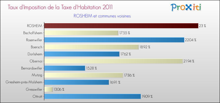 Taux d'imposition de la taxe d'habitation 2011 pour ROSHEIM et les communes proches Comparaison des taux d'imposition de la taxe d'habitation 2011 pour ROSHEIM et les communes voisines