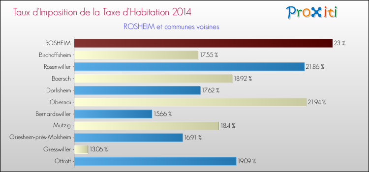 Taux d'imposition de la taxe d'habitation 2014 pour ROSHEIM et les communes proches Comparaison des taux d'imposition de la taxe d'habitation 2014 pour ROSHEIM et les communes voisines