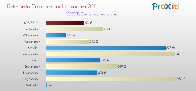 Dette par habitant de la commune en 2011 pour ROSSFELD et les communes proches Comparaison de la dette par habitant de la commune en 2011 pour ROSSFELD et les communes voisines