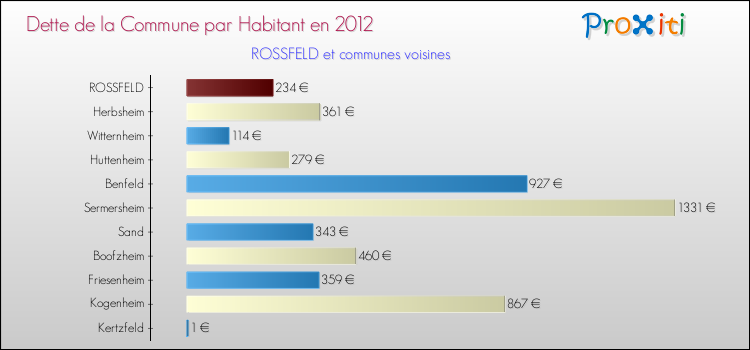 Dette par habitant de la commune en 2012 pour ROSSFELD et les communes proches Comparaison de la dette par habitant de la commune en 2012 pour ROSSFELD et les communes voisines