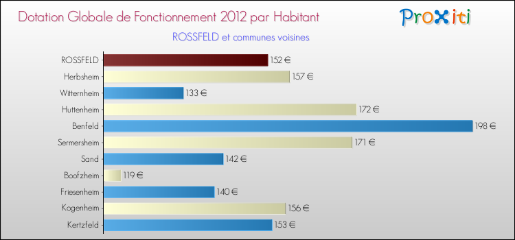 Montant des dotations globales de fonctionnement DGF par Habitant pour ROSSFELD et les communes proches Comparaison des des dotations globales de fonctionnement DGF par habitant pour ROSSFELD et les communes voisines