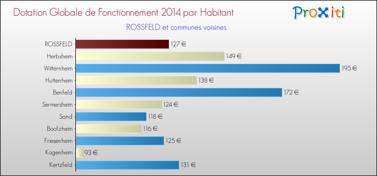 Montant des dotations globales de fonctionnement DGF par Habitant pour ROSSFELD et les communes proches en 2014. Comparaison des des dotations globales de fonctionnement DGF par habitant pour ROSSFELD et les communes voisines en 2014.