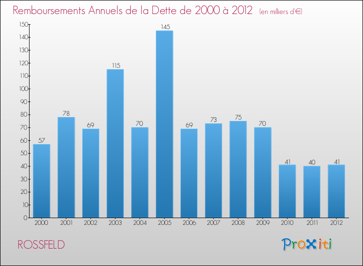 Evolution de l'annuité de la dette pour la commune de ROSSFELD de 2000 à 2012 Annuités de la dette pour ROSSFELD de 2000 à 2012