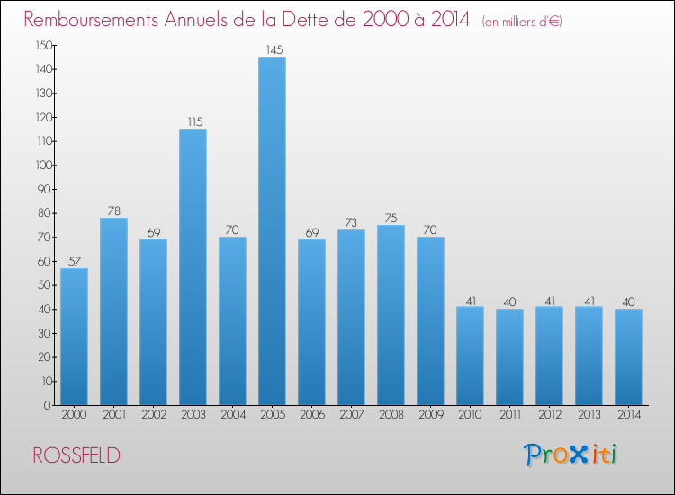 Evolution de l'annuité de la dette pour la commune de ROSSFELD de 2000 à 2014 Annuités de la dette pour ROSSFELD de 2000 à 2014
