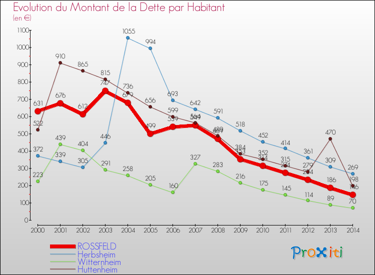 Evolution de la dette par habitant pour la commune de ROSSFELD et les communes proches de 2000 à 2014 Comparaison de la dette par habitant pour ROSSFELD et les communes voisines de 2000 à 2014