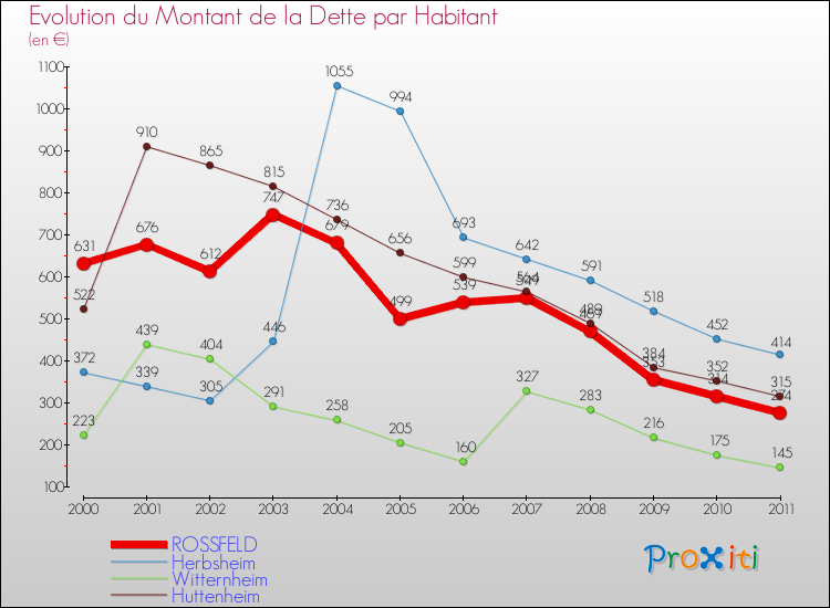 Evolution de la dette par habitant pour la commune de ROSSFELD et les communes proches Comparaison de la dette par habitant pour ROSSFELD et les communes voisines