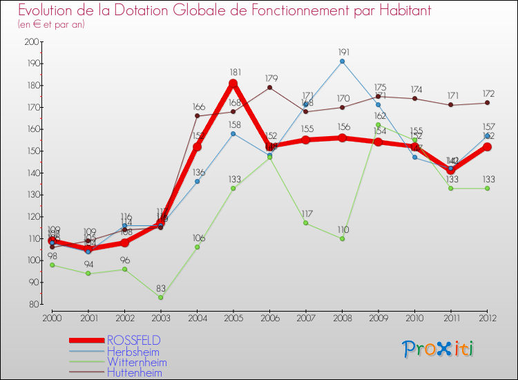 Evolution et montant de la dotation globale de fonctionnement par Habitant pour ROSSFELD et les communes proches Comparaison des dotations globales de fonctionnement par habitant pour ROSSFELD et les communes voisines