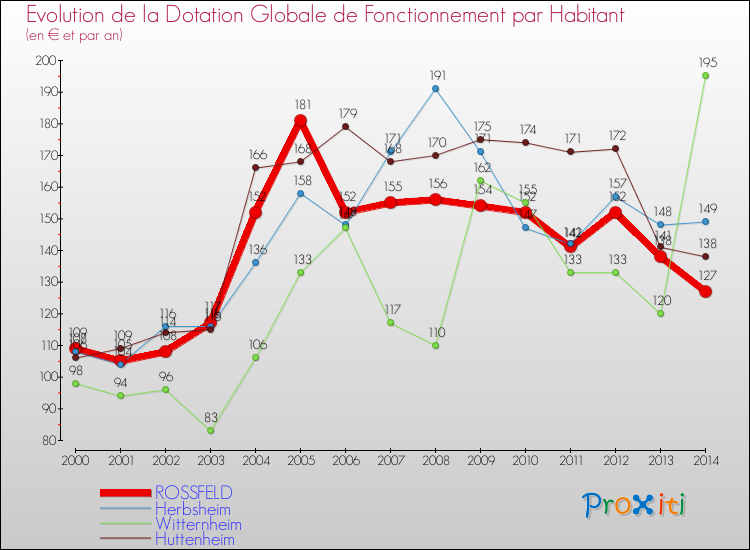 Evolution et montant de la dotation globale de fonctionnement par Habitant pour ROSSFELD et les communes proches de 2000 à 2014. Comparaison des dotations globales de fonctionnement par habitant pour ROSSFELD et les communes voisines de 2000 à 2014.