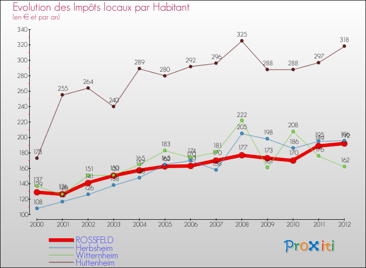 Evolution et montant des impôts locaux par Habitant pour ROSSFELD et les communes proches Comparaison des impôts locaux par habitant pour ROSSFELD et les communes voisines