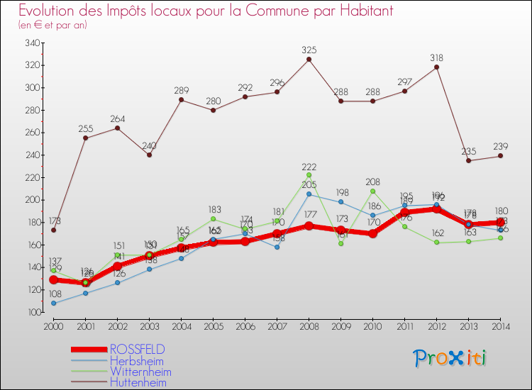 Evolution et montant des impôts locaux par Habitant pour ROSSFELD et les communes proches de 2000 à 2014 Comparaison des impôts locaux par habitant pour ROSSFELD et les communes voisines de 2000 à 2014