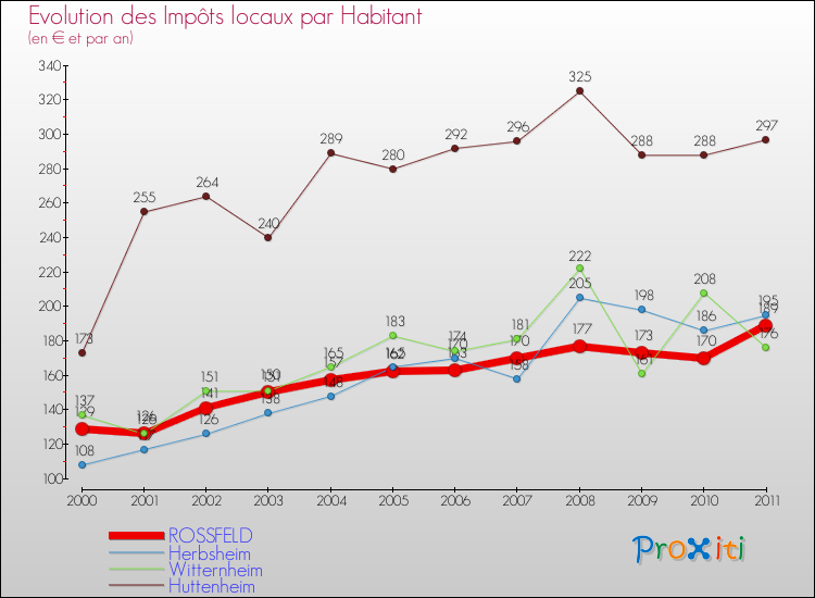 Evolution et montant des impôts locaux par Habitant pour ROSSFELD et les communes proches Comparaison des impôts locaux par habitant pour ROSSFELD et les communes voisines