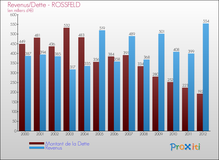 Evolution comparée de la dette et des revenus pour la commune de ROSSFELD de 2000 à 2012 Comparaison de la dette et des revenus pour ROSSFELD de 2000 à 2012