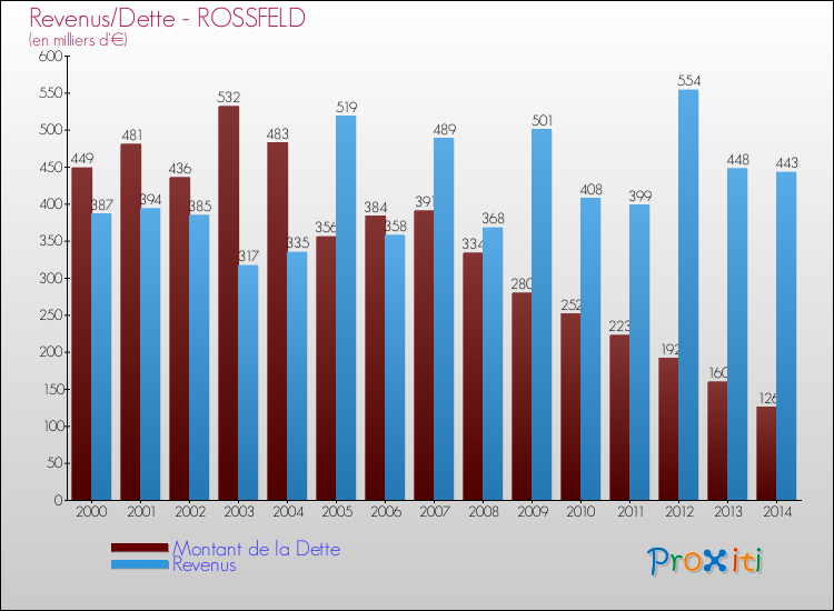 Evolution comparée de la dette et des revenus pour la commune de ROSSFELD de 2000 à 2014 Comparaison de la dette et des revenus pour ROSSFELD de 2000 à 2014