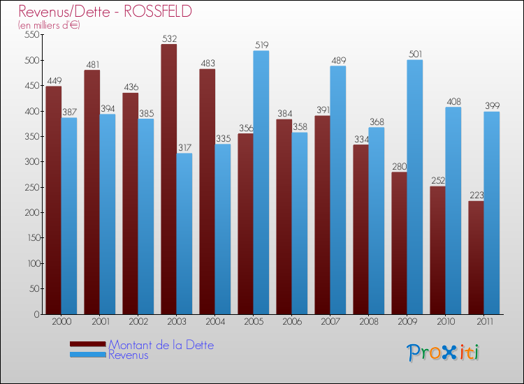 Evolution comparée de la dette et des revenus pour la commune de ROSSFELD de 2000 à 2011 Comparaison de la dette et des revenus pour ROSSFELD de 2000 à 2011