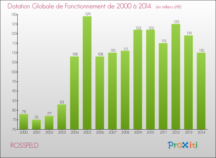 Evolution du montant de la Dotation Globale de Fonctionnement pour la commune de ROSSFELD de 2000 à 2014 Evolution du montant de la Dotation Globale de Fonctionnement pour ROSSFELD de 2000 à 2014