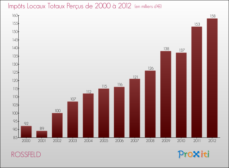 Evolution des Impôts Locaux pour la commune de ROSSFELD de 2000 à 2012 Evolution des Impôts Locaux pour ROSSFELD de 2000 à 2012