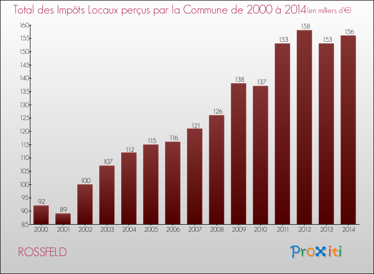 Evolution des Impôts Locaux pour la commune de ROSSFELD de 2000 à 2014 Evolution des Impôts Locaux pour ROSSFELD de 2000 à 2014