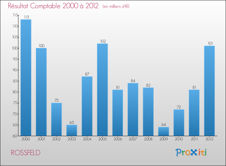 Evolution du résultat comptable pour la commune de ROSSFELD de 2000 à 2012 Evolution du résultat comptable pour ROSSFELD de 2000 à 2012