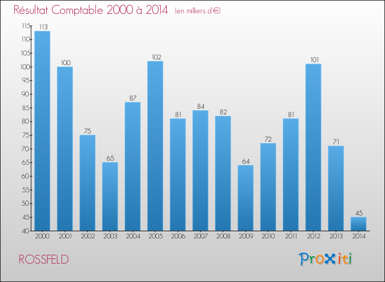 Evolution du résultat comptable pour la commune de ROSSFELD de 2000 à 2014 Evolution du résultat comptable pour ROSSFELD de 2000 à 2014