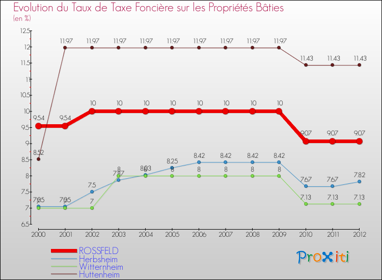 Evolution du taux de la taxe foncière sur le bati pour ROSSFELD et les communes proches de 2000 à 2012 Comparaison des taux de taxe foncière sur le bati pour ROSSFELD et les communes voisines de 2000 à 2012