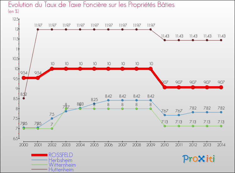 Evolution du taux de la taxe foncière sur le bati pour ROSSFELD et les communes proches de 2000 à 2014 Comparaison des taux de taxe foncière sur le bati pour ROSSFELD et les communes voisines de 2000 à 2014
