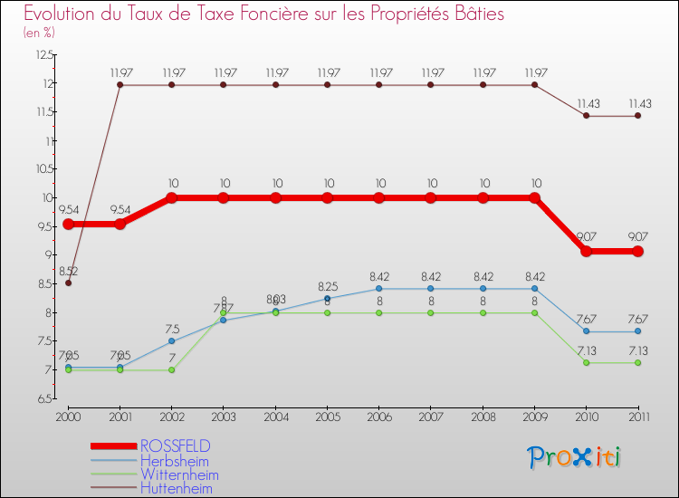 Evolution du taux de la taxe foncière sur le bati pour ROSSFELD et les communes proches Comparaison des taux de taxe foncière sur le bati pour ROSSFELD et les communes voisines