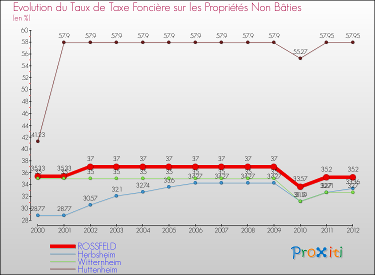 Evolution du taux de la taxe foncière sur les immeubles et terrains non batis pour ROSSFELD et les communes proches de 2000 à 2012 Comparaison des taux de la taxe foncière sur les immeubles et terrains non batis pour ROSSFELD et les communes voisines de 2000 à 2012