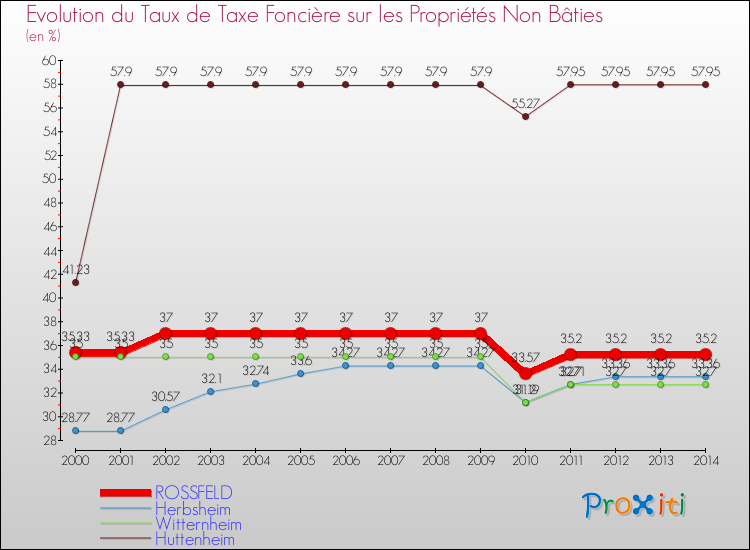 Evolution du taux de la taxe foncière sur les immeubles et terrains non batis pour ROSSFELD et les communes proches de 2000 à 2014 Comparaison des taux de la taxe foncière sur les immeubles et terrains non batis pour ROSSFELD et les communes voisines de 2000 à 2014
