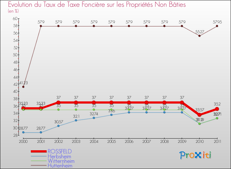Evolution du taux de la taxe foncière sur les immeubles et terrains non batis pour ROSSFELD et les communes proches Comparaison des taux de la taxe foncière sur les immeubles et terrains non batis pour ROSSFELD et les communes voisines