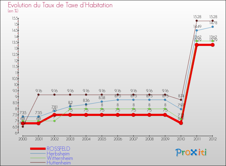 Evolution du taux de la taxe d'habitation pour ROSSFELD et les communes proches Comparaison des taux de la taxe d'habitation pour ROSSFELD et les communes voisines