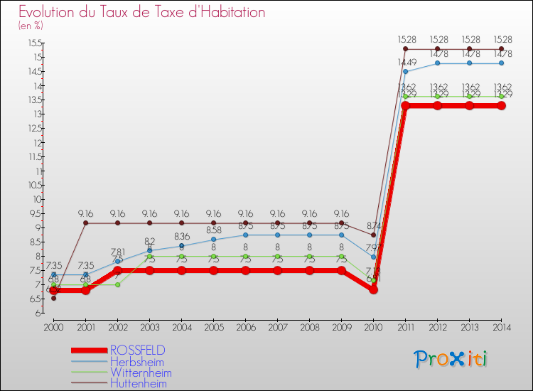 Evolution du taux de la taxe d'habitation pour ROSSFELD et les communes proches de 2000 à 2014 Comparaison des taux de la taxe d'habitation pour ROSSFELD et les communes voisines de 2000 à 2014