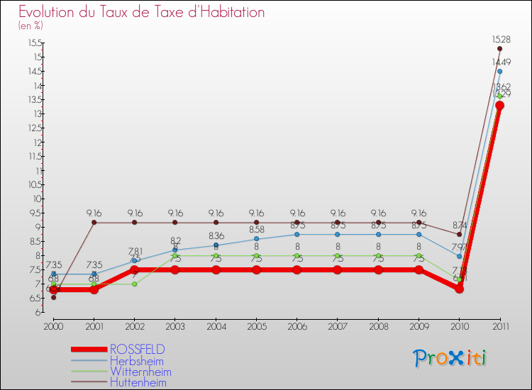 Evolution du taux de la taxe d'habitation pour ROSSFELD et les communes proches Comparaison des taux de la taxe d'habitation pour ROSSFELD et les communes voisines