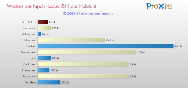 Montant des impôts locaux par Habitant pour ROSSFELD et les communes proches Comparaison des impôts locaux par habitant pour ROSSFELD et les communes voisines