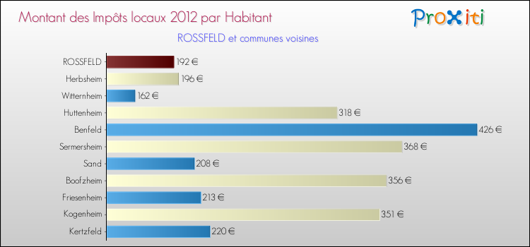 Montant des impôts locaux par Habitant pour ROSSFELD et les communes proches Comparaison des impôts locaux par habitant pour ROSSFELD et les communes voisines