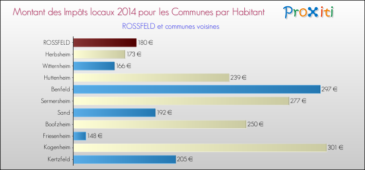 Montant des impôts locaux par Habitant pour ROSSFELD et les communes proches en 2014 Comparaison des impôts locaux par habitant pour ROSSFELD et les communes voisines en 2014