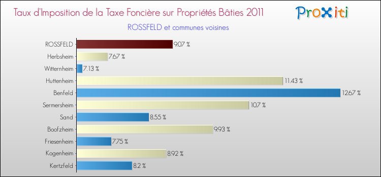 Taux d'imposition de la taxe foncière sur le bati 2011 pour ROSSFELD et les communes proches Comparaison des taux d'imposition de la taxe foncière sur le bati 2011 pour ROSSFELD et les communes voisines
