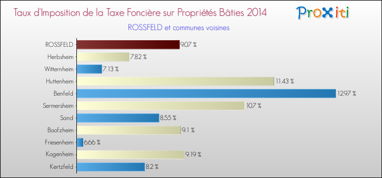 Taux d'imposition de la taxe foncière sur le bati 2014 pour ROSSFELD et les communes proches Comparaison des taux d'imposition de la taxe foncière sur le bati 2014 pour ROSSFELD et les communes voisines