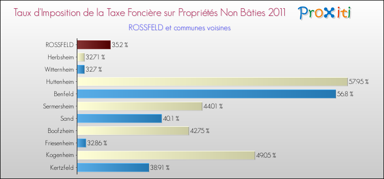 Taux d'imposition de la taxe foncière sur les immeubles et terrains non batis 2011 pour ROSSFELD et les communes proches Comparaison des taux d'imposition de la taxe foncière sur les immeubles et terrains non batis 2011 pour ROSSFELD et les communes voisines