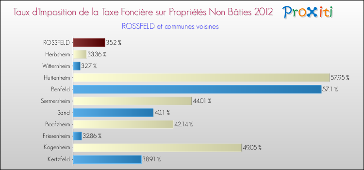 Taux d'imposition de la taxe foncière sur les immeubles et terrains non batis 2012 pour ROSSFELD et les communes proches Comparaison des taux d'imposition de la taxe foncière sur les immeubles et terrains non batis 2012 pour ROSSFELD et les communes voisines