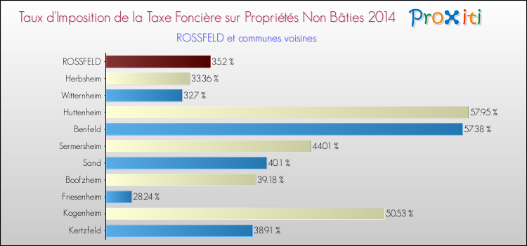 Taux d'imposition de la taxe foncière sur les immeubles et terrains non batis 2014 pour ROSSFELD et les communes proches Comparaison des taux d'imposition de la taxe foncière sur les immeubles et terrains non batis 2014 pour ROSSFELD et les communes voisines
