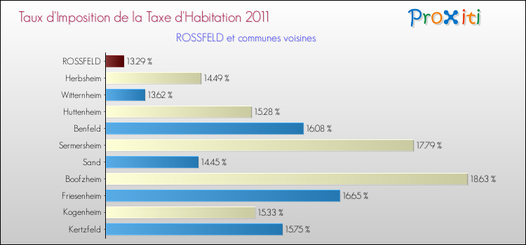 Taux d'imposition de la taxe d'habitation 2011 pour ROSSFELD et les communes proches Comparaison des taux d'imposition de la taxe d'habitation 2011 pour ROSSFELD et les communes voisines
