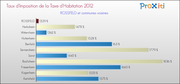 Taux d'imposition de la taxe d'habitation 2012 pour ROSSFELD et les communes proches Comparaison des taux d'imposition de la taxe d'habitation 2012 pour ROSSFELD et les communes voisines