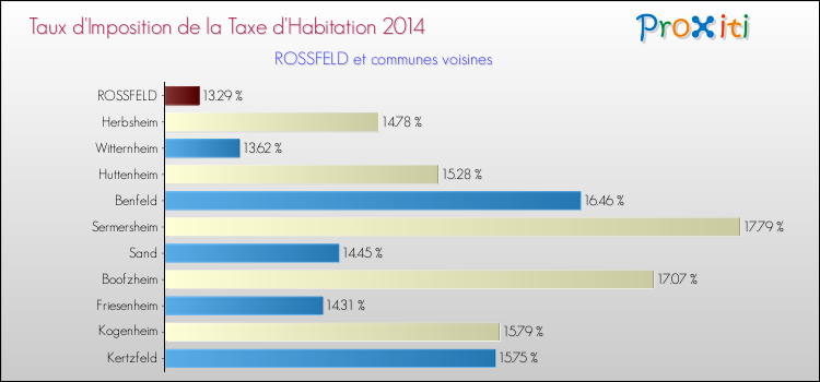 Taux d'imposition de la taxe d'habitation 2014 pour ROSSFELD et les communes proches Comparaison des taux d'imposition de la taxe d'habitation 2014 pour ROSSFELD et les communes voisines